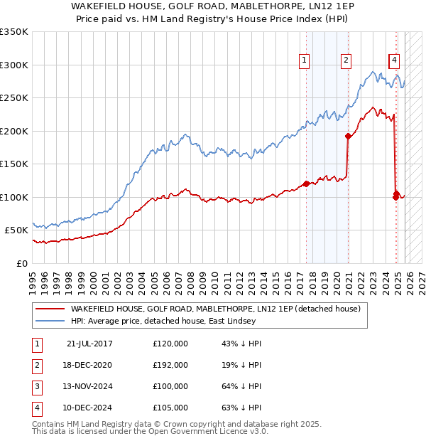 WAKEFIELD HOUSE, GOLF ROAD, MABLETHORPE, LN12 1EP: Price paid vs HM Land Registry's House Price Index