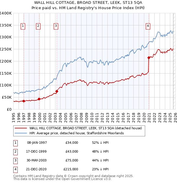 WALL HILL COTTAGE, BROAD STREET, LEEK, ST13 5QA: Price paid vs HM Land Registry's House Price Index