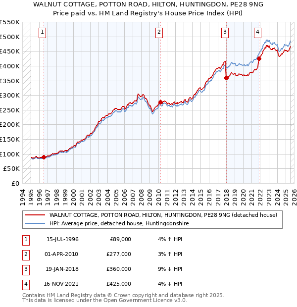 WALNUT COTTAGE, POTTON ROAD, HILTON, HUNTINGDON, PE28 9NG: Price paid vs HM Land Registry's House Price Index