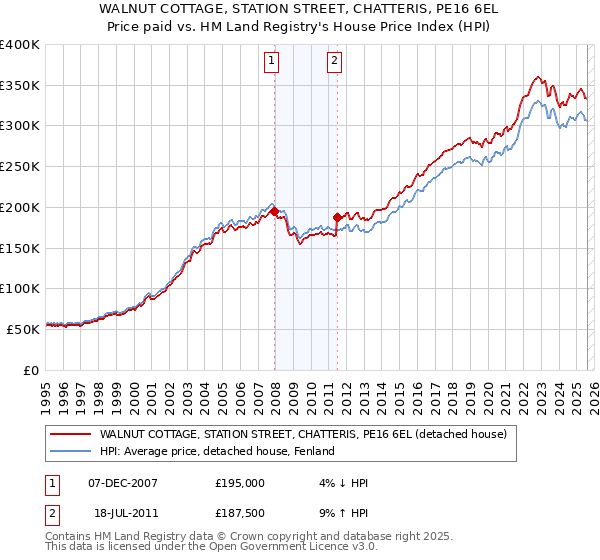 WALNUT COTTAGE, STATION STREET, CHATTERIS, PE16 6EL: Price paid vs HM Land Registry's House Price Index