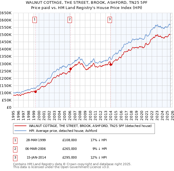 WALNUT COTTAGE, THE STREET, BROOK, ASHFORD, TN25 5PF: Price paid vs HM Land Registry's House Price Index