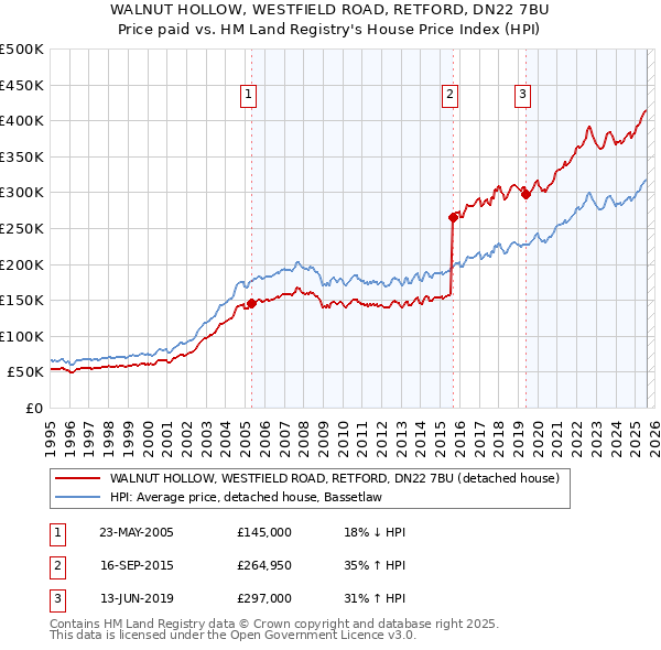 WALNUT HOLLOW, WESTFIELD ROAD, RETFORD, DN22 7BU: Price paid vs HM Land Registry's House Price Index