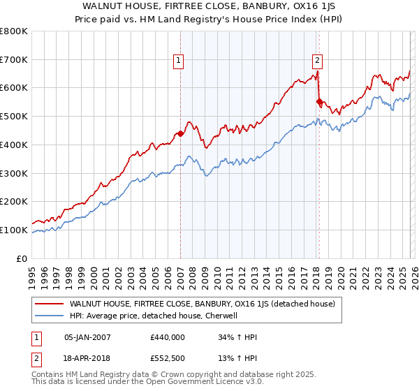 WALNUT HOUSE, FIRTREE CLOSE, BANBURY, OX16 1JS: Price paid vs HM Land Registry's House Price Index