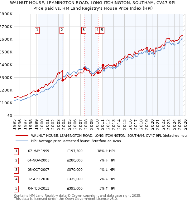WALNUT HOUSE, LEAMINGTON ROAD, LONG ITCHINGTON, SOUTHAM, CV47 9PL: Price paid vs HM Land Registry's House Price Index