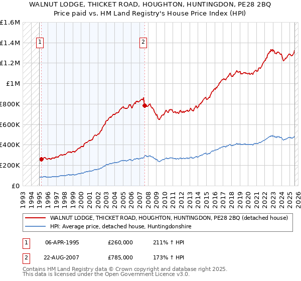 WALNUT LODGE, THICKET ROAD, HOUGHTON, HUNTINGDON, PE28 2BQ: Price paid vs HM Land Registry's House Price Index