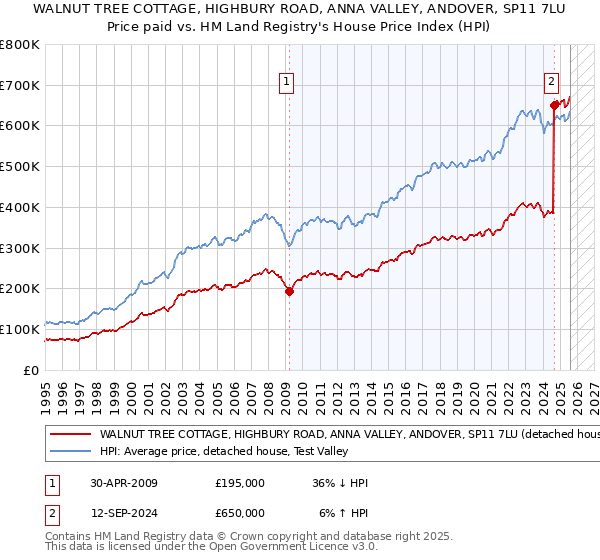 WALNUT TREE COTTAGE, HIGHBURY ROAD, ANNA VALLEY, ANDOVER, SP11 7LU: Price paid vs HM Land Registry's House Price Index