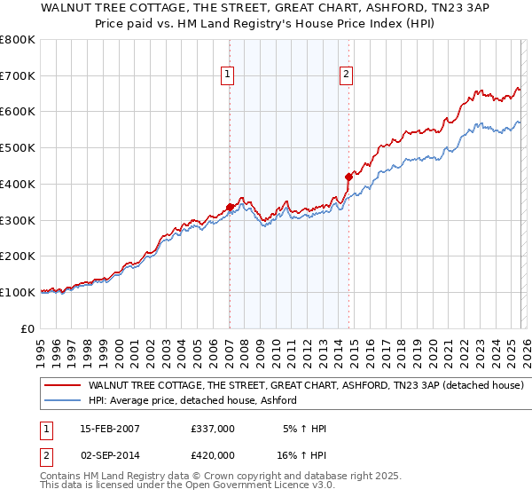 WALNUT TREE COTTAGE, THE STREET, GREAT CHART, ASHFORD, TN23 3AP: Price paid vs HM Land Registry's House Price Index