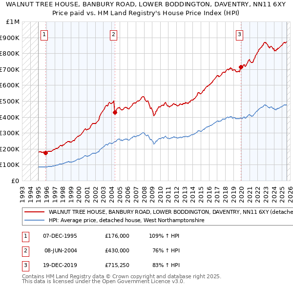 WALNUT TREE HOUSE, BANBURY ROAD, LOWER BODDINGTON, DAVENTRY, NN11 6XY: Price paid vs HM Land Registry's House Price Index