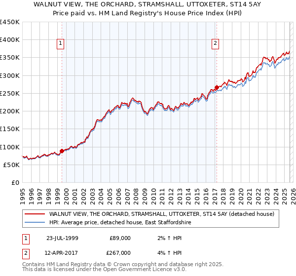 WALNUT VIEW, THE ORCHARD, STRAMSHALL, UTTOXETER, ST14 5AY: Price paid vs HM Land Registry's House Price Index