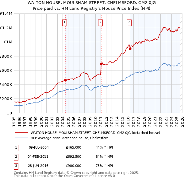 WALTON HOUSE, MOULSHAM STREET, CHELMSFORD, CM2 0JG: Price paid vs HM Land Registry's House Price Index