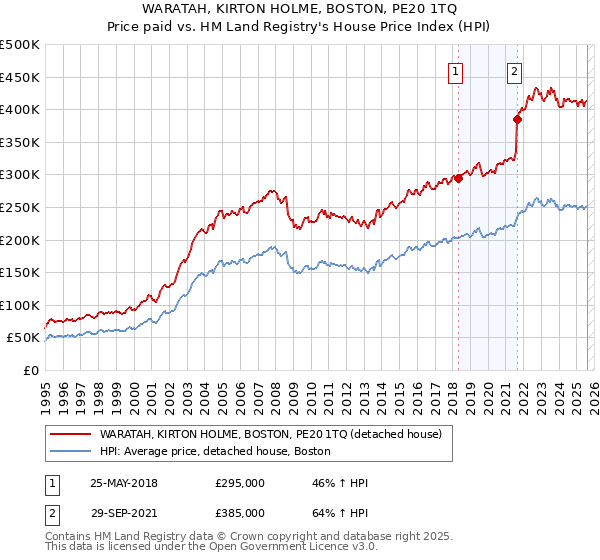 WARATAH, KIRTON HOLME, BOSTON, PE20 1TQ: Price paid vs HM Land Registry's House Price Index