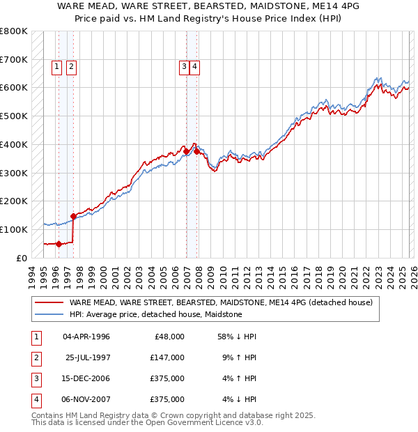 WARE MEAD, WARE STREET, BEARSTED, MAIDSTONE, ME14 4PG: Price paid vs HM Land Registry's House Price Index