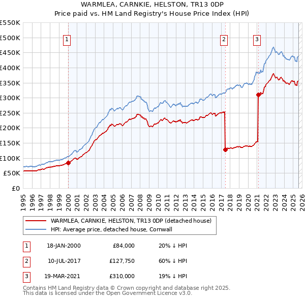 WARMLEA, CARNKIE, HELSTON, TR13 0DP: Price paid vs HM Land Registry's House Price Index
