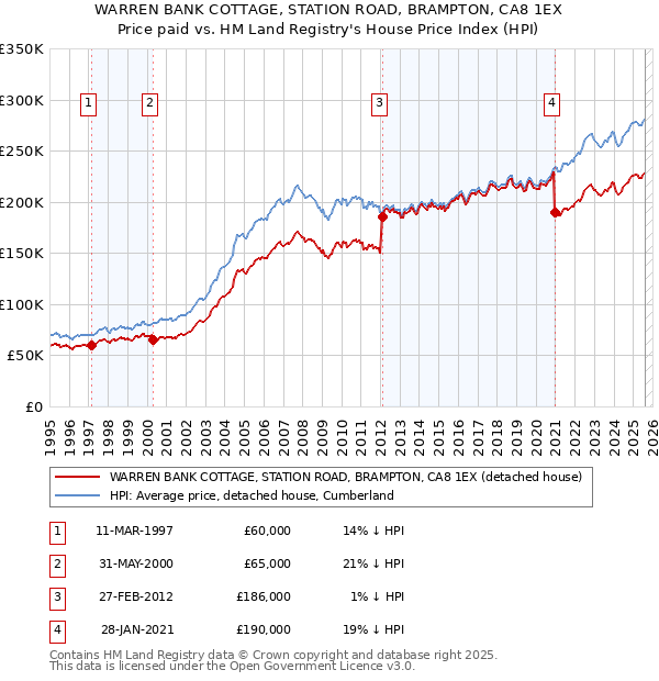 WARREN BANK COTTAGE, STATION ROAD, BRAMPTON, CA8 1EX: Price paid vs HM Land Registry's House Price Index