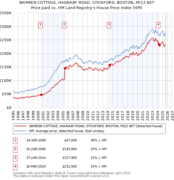 WARREN COTTAGE, HAGNABY ROAD, STICKFORD, BOSTON, PE22 8ET: Price paid vs HM Land Registry's House Price Index