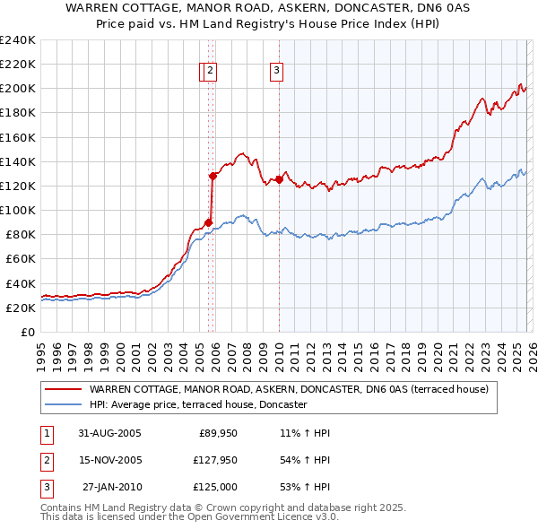WARREN COTTAGE, MANOR ROAD, ASKERN, DONCASTER, DN6 0AS: Price paid vs HM Land Registry's House Price Index