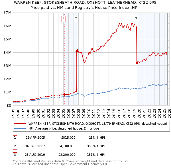 WARREN KEEP, STOKESHEATH ROAD, OXSHOTT, LEATHERHEAD, KT22 0PS: Price paid vs HM Land Registry's House Price Index