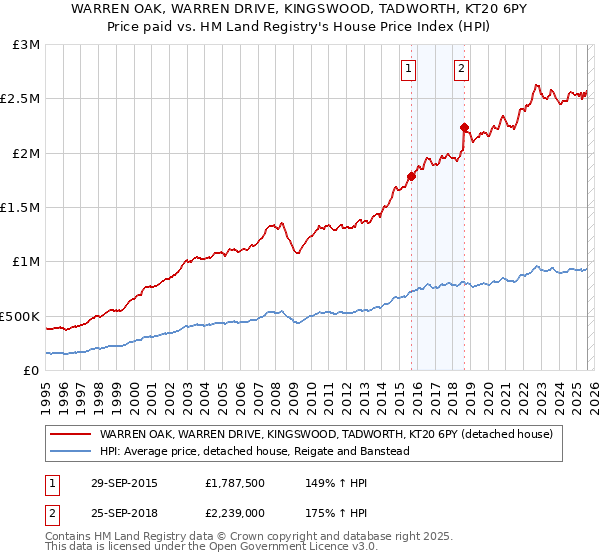 WARREN OAK, WARREN DRIVE, KINGSWOOD, TADWORTH, KT20 6PY: Price paid vs HM Land Registry's House Price Index