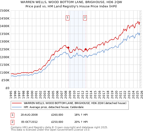 WARREN WELLS, WOOD BOTTOM LANE, BRIGHOUSE, HD6 2QW: Price paid vs HM Land Registry's House Price Index