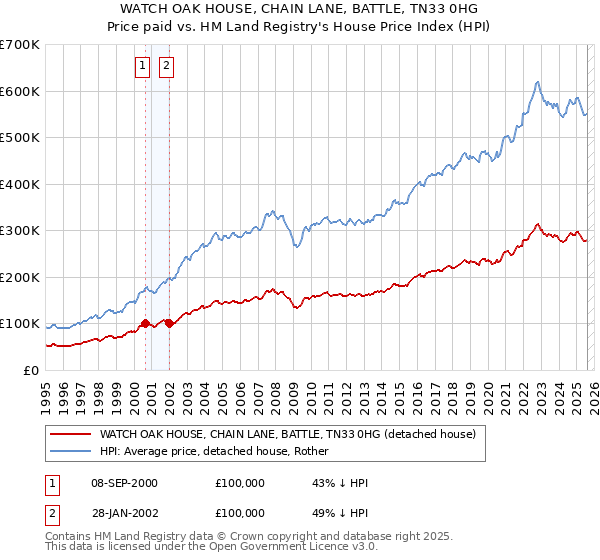 WATCH OAK HOUSE, CHAIN LANE, BATTLE, TN33 0HG: Price paid vs HM Land Registry's House Price Index