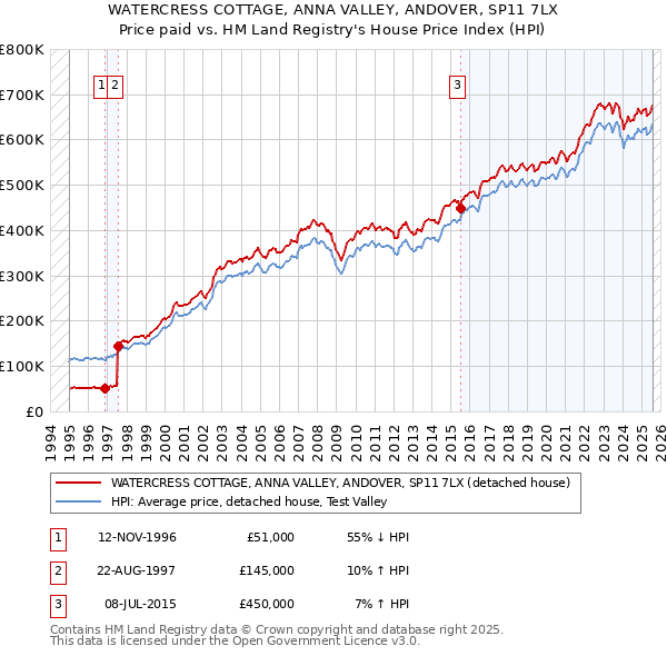 WATERCRESS COTTAGE, ANNA VALLEY, ANDOVER, SP11 7LX: Price paid vs HM Land Registry's House Price Index