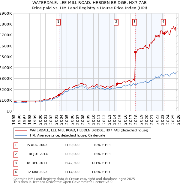 WATERDALE, LEE MILL ROAD, HEBDEN BRIDGE, HX7 7AB: Price paid vs HM Land Registry's House Price Index
