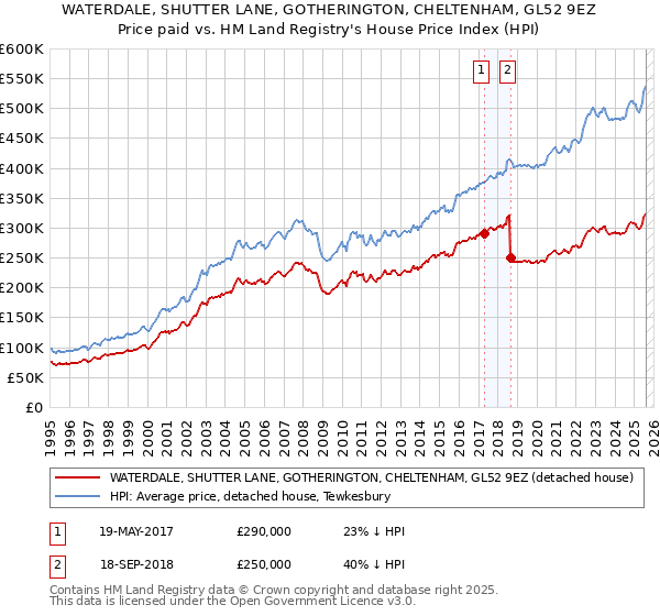 WATERDALE, SHUTTER LANE, GOTHERINGTON, CHELTENHAM, GL52 9EZ: Price paid vs HM Land Registry's House Price Index