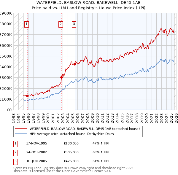 WATERFIELD, BASLOW ROAD, BAKEWELL, DE45 1AB: Price paid vs HM Land Registry's House Price Index