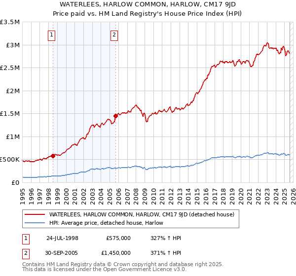 WATERLEES, HARLOW COMMON, HARLOW, CM17 9JD: Price paid vs HM Land Registry's House Price Index