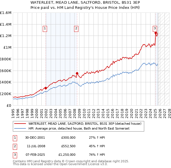 WATERLEET, MEAD LANE, SALTFORD, BRISTOL, BS31 3EP: Price paid vs HM Land Registry's House Price Index