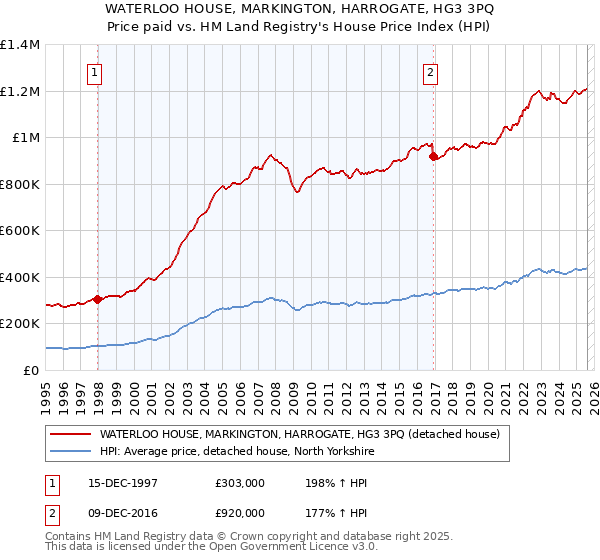 WATERLOO HOUSE, MARKINGTON, HARROGATE, HG3 3PQ: Price paid vs HM Land Registry's House Price Index