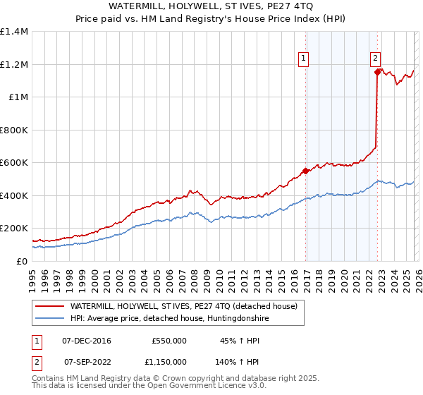 WATERMILL, HOLYWELL, ST IVES, PE27 4TQ: Price paid vs HM Land Registry's House Price Index