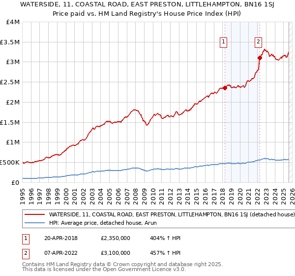 WATERSIDE, 11, COASTAL ROAD, EAST PRESTON, LITTLEHAMPTON, BN16 1SJ: Price paid vs HM Land Registry's House Price Index
