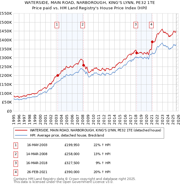 WATERSIDE, MAIN ROAD, NARBOROUGH, KING'S LYNN, PE32 1TE: Price paid vs HM Land Registry's House Price Index