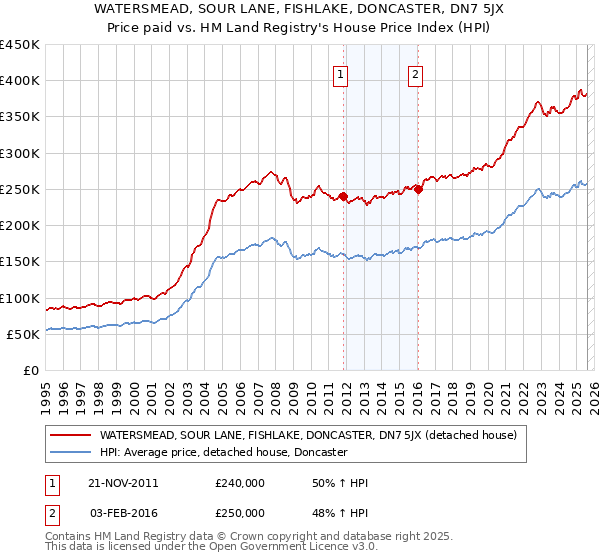 WATERSMEAD, SOUR LANE, FISHLAKE, DONCASTER, DN7 5JX: Price paid vs HM Land Registry's House Price Index