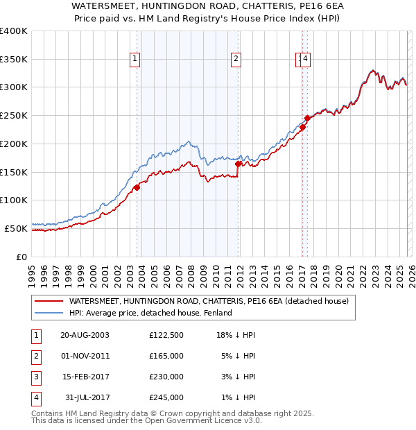 WATERSMEET, HUNTINGDON ROAD, CHATTERIS, PE16 6EA: Price paid vs HM Land Registry's House Price Index