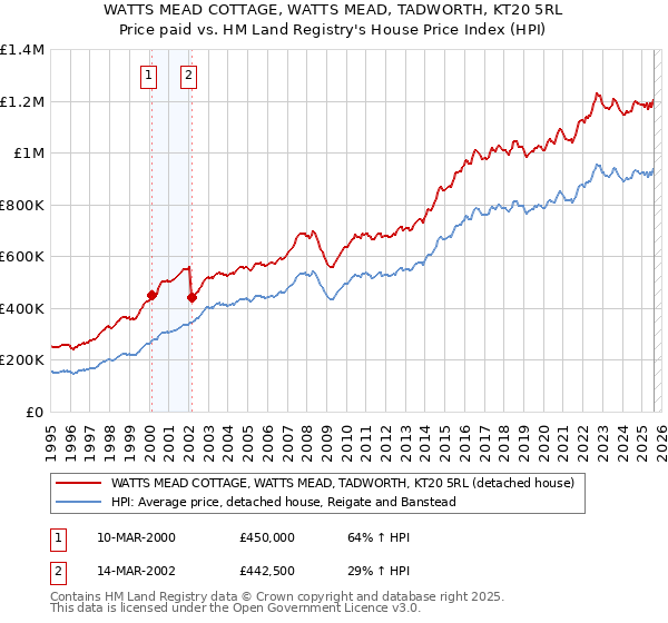 WATTS MEAD COTTAGE, WATTS MEAD, TADWORTH, KT20 5RL: Price paid vs HM Land Registry's House Price Index