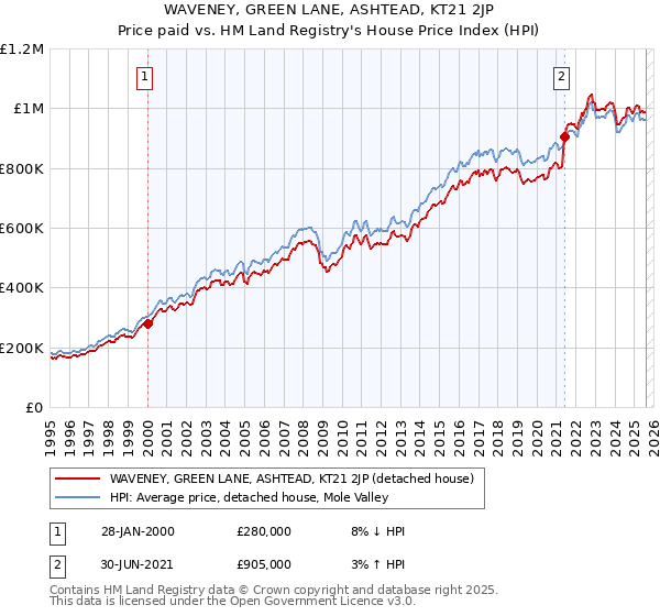 WAVENEY, GREEN LANE, ASHTEAD, KT21 2JP: Price paid vs HM Land Registry's House Price Index