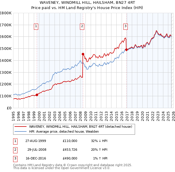 WAVENEY, WINDMILL HILL, HAILSHAM, BN27 4RT: Price paid vs HM Land Registry's House Price Index