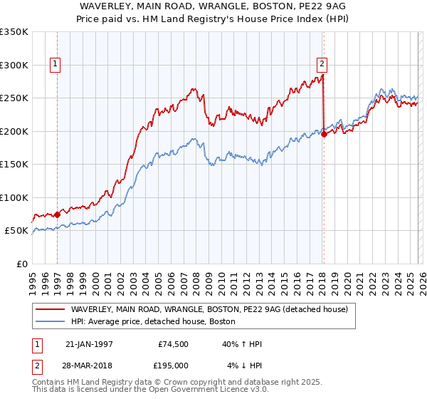 WAVERLEY, MAIN ROAD, WRANGLE, BOSTON, PE22 9AG: Price paid vs HM Land Registry's House Price Index