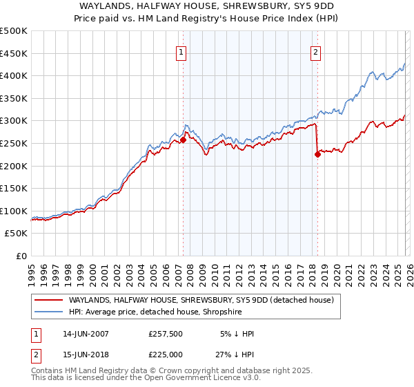 WAYLANDS, HALFWAY HOUSE, SHREWSBURY, SY5 9DD: Price paid vs HM Land Registry's House Price Index