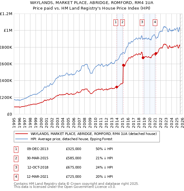WAYLANDS, MARKET PLACE, ABRIDGE, ROMFORD, RM4 1UA: Price paid vs HM Land Registry's House Price Index