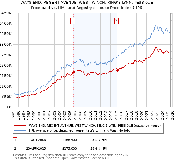 WAYS END, REGENT AVENUE, WEST WINCH, KING'S LYNN, PE33 0UE: Price paid vs HM Land Registry's House Price Index
