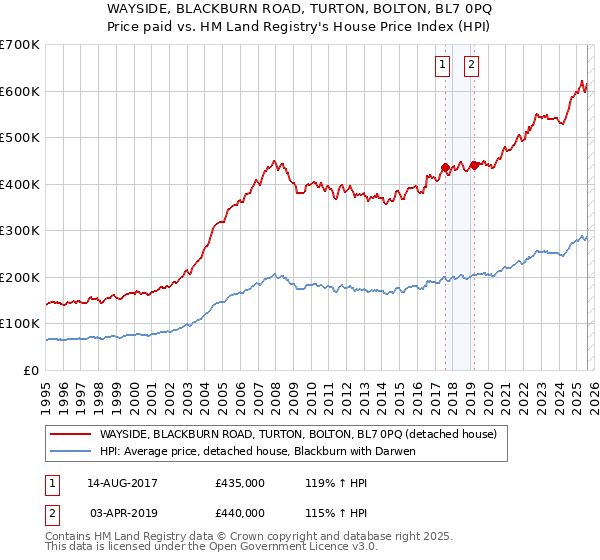 WAYSIDE, BLACKBURN ROAD, TURTON, BOLTON, BL7 0PQ: Price paid vs HM Land Registry's House Price Index