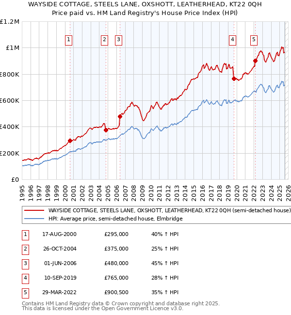 WAYSIDE COTTAGE, STEELS LANE, OXSHOTT, LEATHERHEAD, KT22 0QH: Price paid vs HM Land Registry's House Price Index