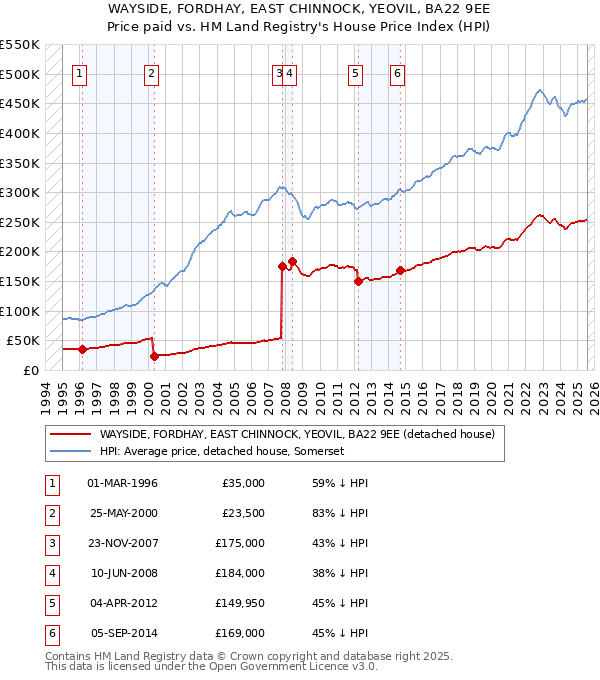 WAYSIDE, FORDHAY, EAST CHINNOCK, YEOVIL, BA22 9EE: Price paid vs HM Land Registry's House Price Index