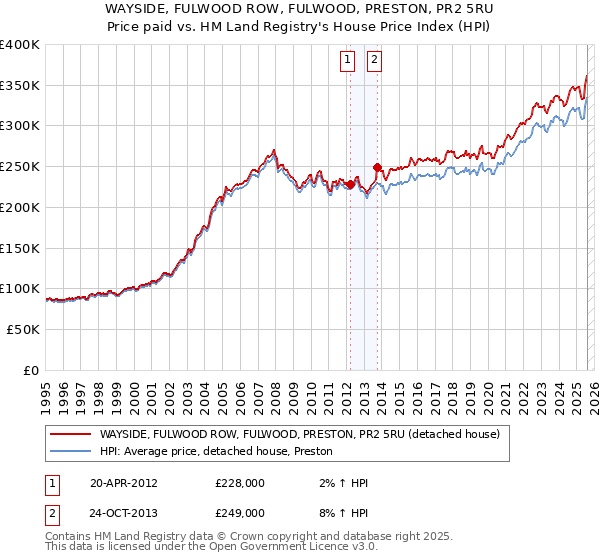 WAYSIDE, FULWOOD ROW, FULWOOD, PRESTON, PR2 5RU: Price paid vs HM Land Registry's House Price Index