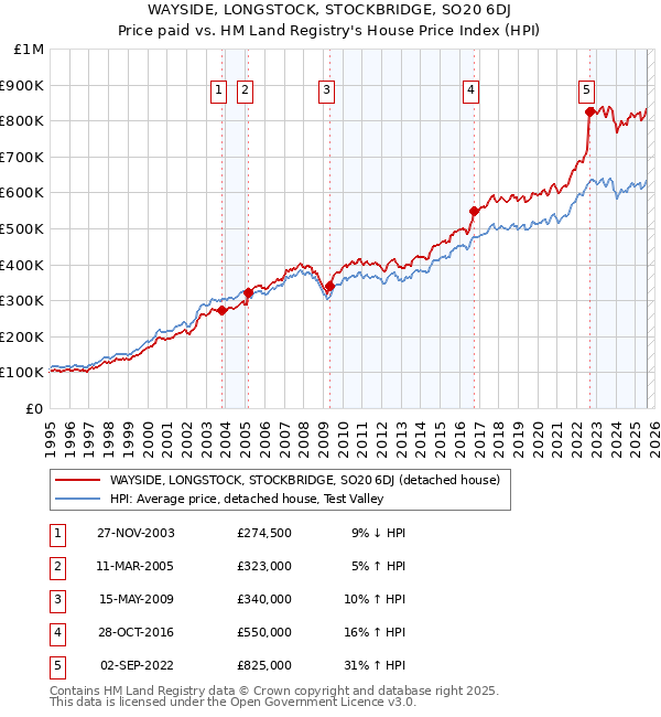 WAYSIDE, LONGSTOCK, STOCKBRIDGE, SO20 6DJ: Price paid vs HM Land Registry's House Price Index