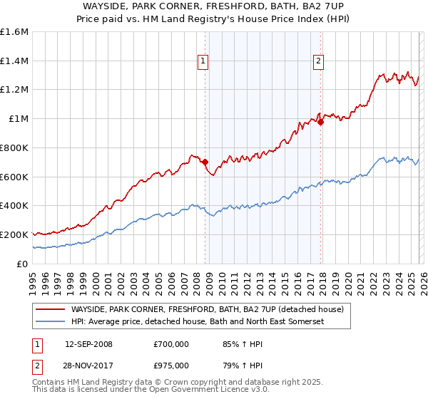 WAYSIDE, PARK CORNER, FRESHFORD, BATH, BA2 7UP: Price paid vs HM Land Registry's House Price Index