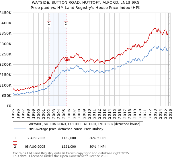 WAYSIDE, SUTTON ROAD, HUTTOFT, ALFORD, LN13 9RG: Price paid vs HM Land Registry's House Price Index